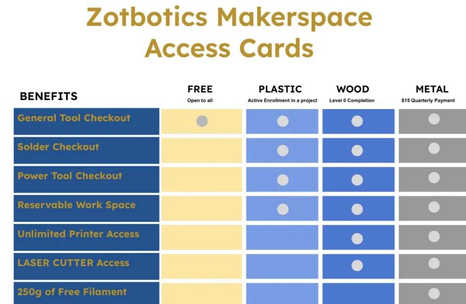 Zotbotics Makerspace access card tiers and benefits